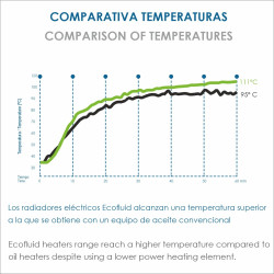 BASTILIPO R-EcoFluid2-7 - Radiador de fluido ecológico y WIFI